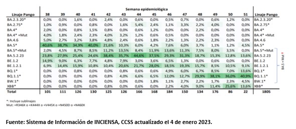 Fallecimientos por COVID-19 presentan leve aumento para la semana epidemiológica 52