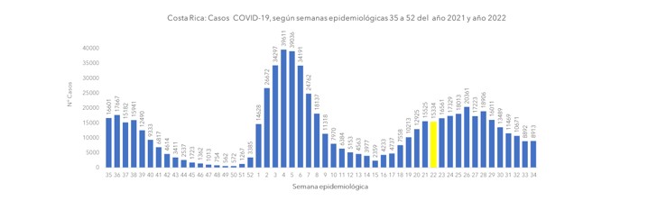 Semana epidemiológica 34 presenta un leve aumento en casos, fallecimientos y hospitalizaciones por COVID-19