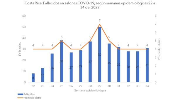 Semana epidemiológica 34 presenta un leve aumento en casos, fallecimientos y hospitalizaciones por COVID-19