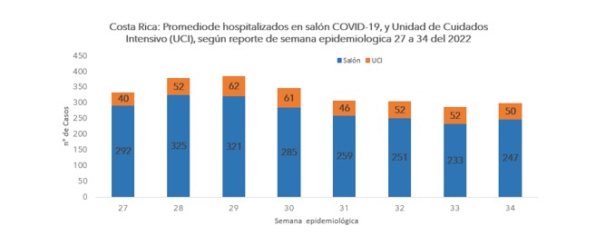 Semana epidemiológica 34 presenta un leve aumento en casos, fallecimientos y hospitalizaciones por COVID-19