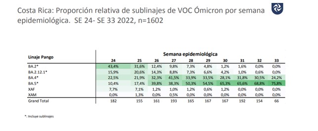 Semana epidemiológica 34 presenta un leve aumento en casos, fallecimientos y hospitalizaciones por COVID-19