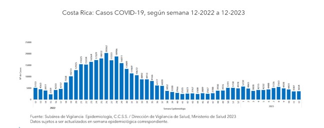 Casos por COVID-19 presentan un leve aumento para la semana epidemiológica 12