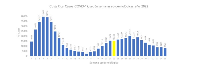 Semana 35 reporta disminución en casos, fallecimientos y hospitalizaciones por COVID-19 