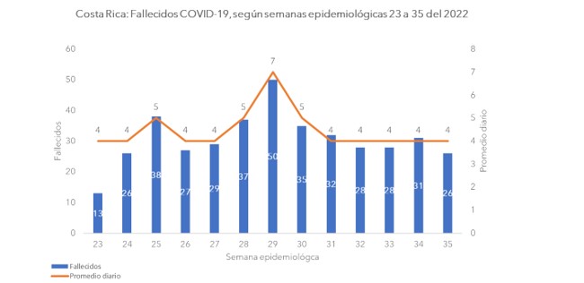 Semana 35 reporta disminución en casos, fallecimientos y hospitalizaciones por COVID-19 