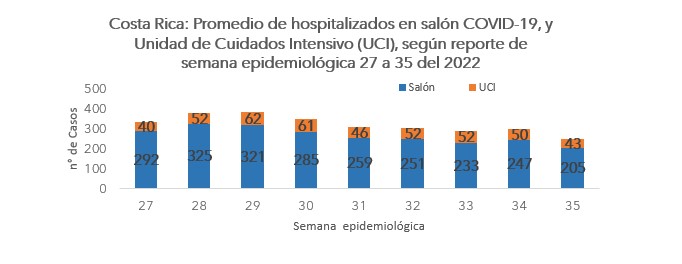 Semana 35 reporta disminución en casos, fallecimientos y hospitalizaciones por COVID-19 