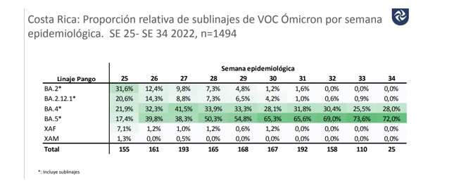 Semana 35 reporta disminución en casos, fallecimientos y hospitalizaciones por COVID-19 