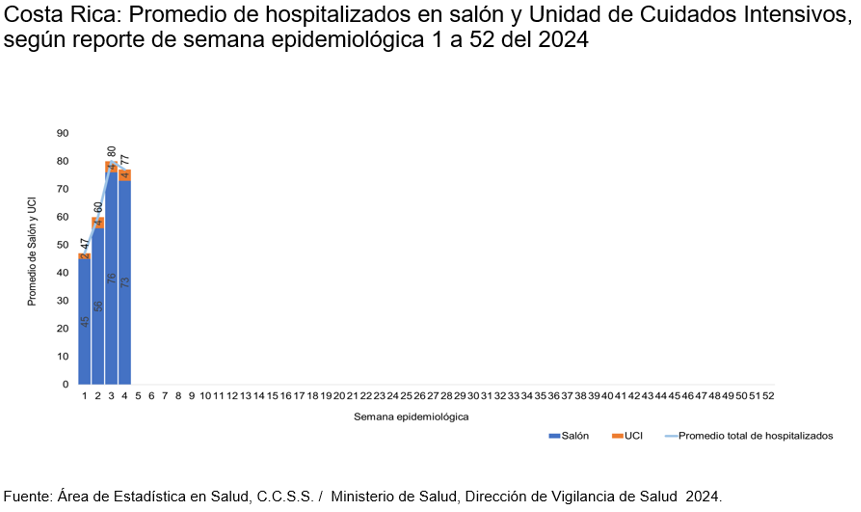 Hospitalizaciones 