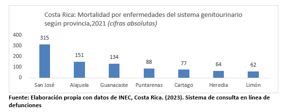 Salud reporta un aumento del 65.9% de notificación por enfermedad renal crónica para el 2022