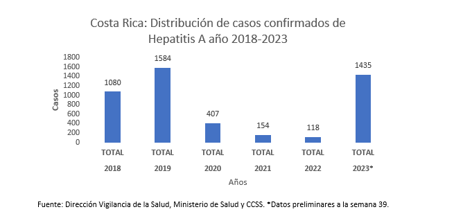 Autoridades alertan por aumento del número de casos de hepatitis A