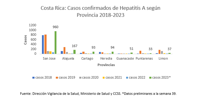 Autoridades alertan por aumento del número de casos de hepatitis A