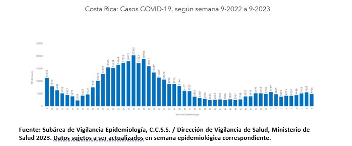 Casos por COVID-19 presentan disminución en semana epidemiológica nueve