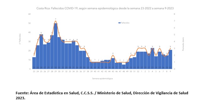 Casos por COVID-19 presentan disminución en semana epidemiológica nueve