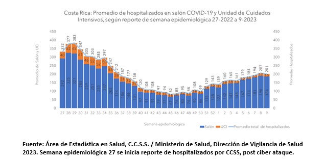 Casos por COVID-19 presentan disminución en semana epidemiológica nueve