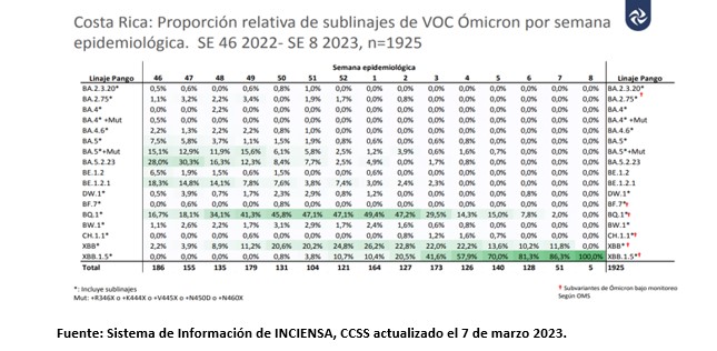 Casos por COVID-19 presentan disminución en semana epidemiológica nueve