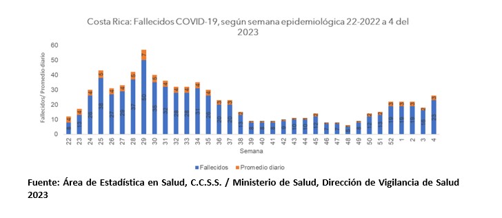 Casos y fallecimientos por COVID-19 presenta un leve aumento durante semana epidemiológica cuatro