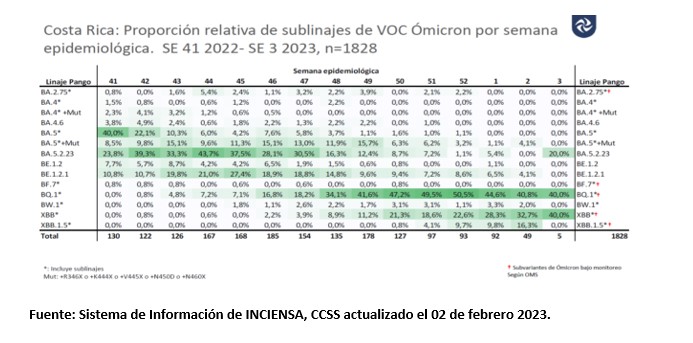 Casos y fallecimientos por COVID-19 presenta un leve aumento durante semana epidemiológica cuatro