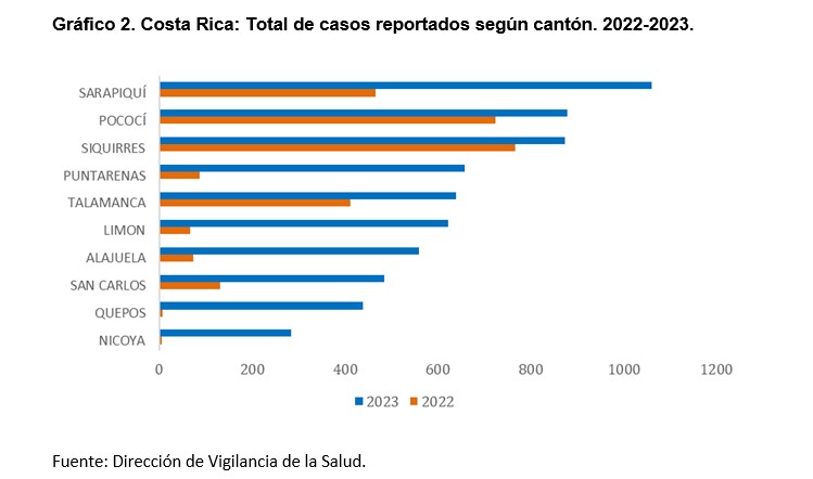 Casos de dengue con leve tendencia al aumento