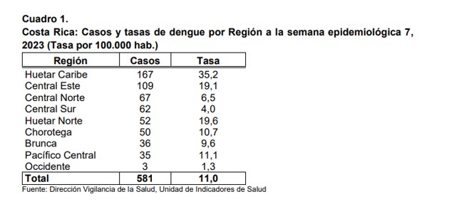 Casos de dengue reportan un aumento del 42% durante la semana epidemiológica siete en comparación al año 2022