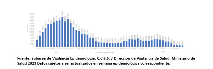 Semana epidemiológica 17 registra la menor cantidad de casos por COVID-19 del último año