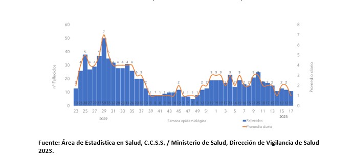 Semana epidemiológica 17 registra la menor cantidad de casos por COVID-19 del último año
