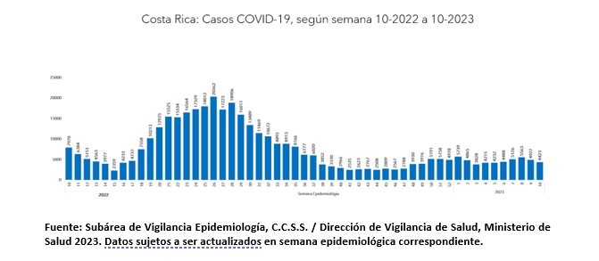 Casos por COVID-19 y hospitalizaciones se mantienen a la baja durante semana epidemiológica 10