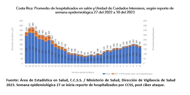 Casos por COVID-19 y hospitalizaciones se mantienen a la baja durante semana epidemiológica 10