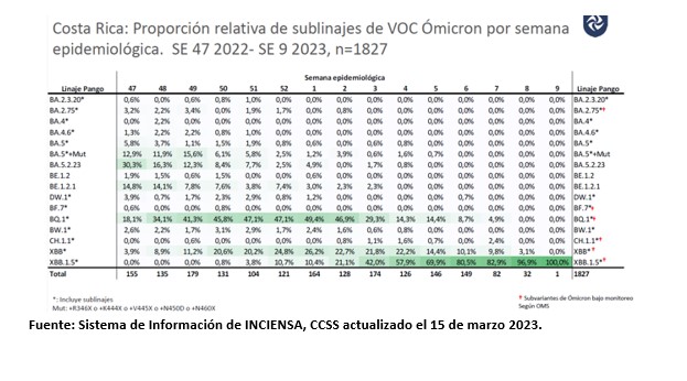 Casos por COVID-19 y hospitalizaciones se mantienen a la baja durante semana epidemiológica 10