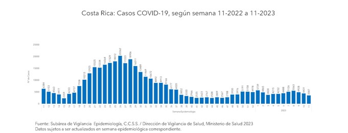 Casos, hospitalizaciones y fallecimientos por COVID-19 continúan a la baja durante semana epidemiológica 11