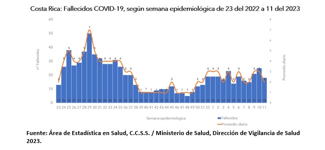 Casos, hospitalizaciones y fallecimientos por COVID-19 continúan a la baja durante semana epidemiológica 11