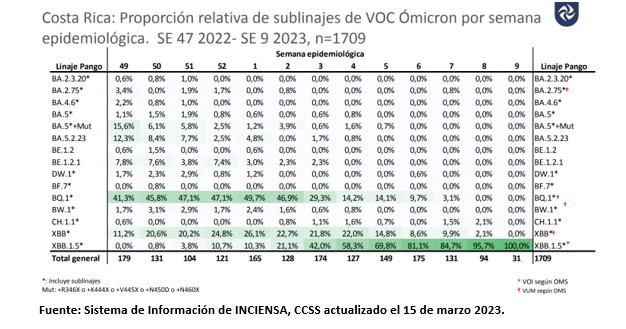 Casos, hospitalizaciones y fallecimientos por COVID-19 continúan a la baja durante semana epidemiológica 11