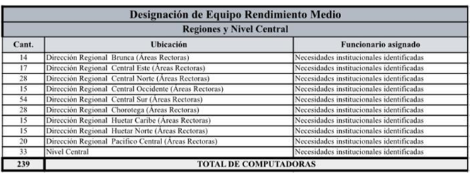 Distribución de equipos nivel regional