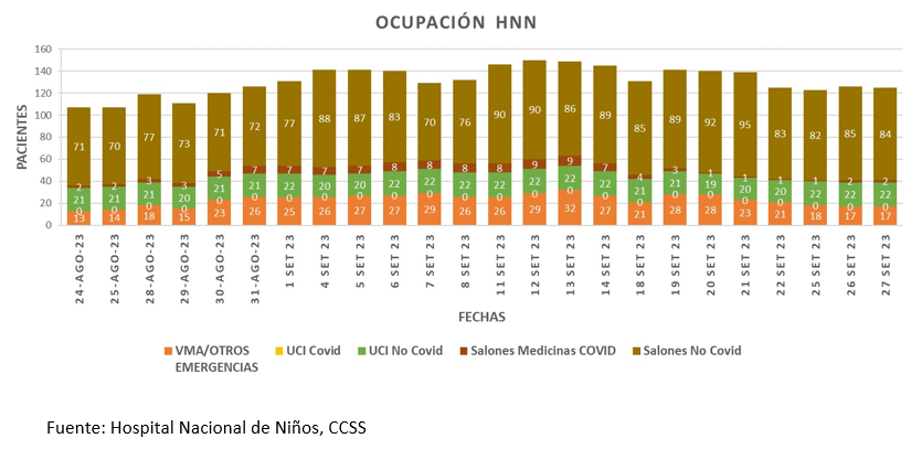 Casos por infecciones respiratorias agudas en población infantil presentan una leve disminución