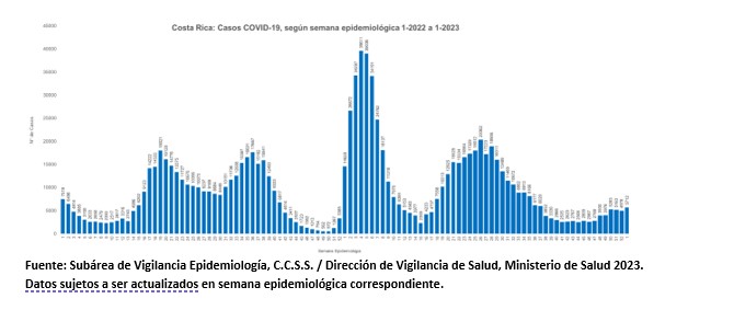 Primera semana epidemiológica del 2023 arranca con aumento en casos por COVID-19