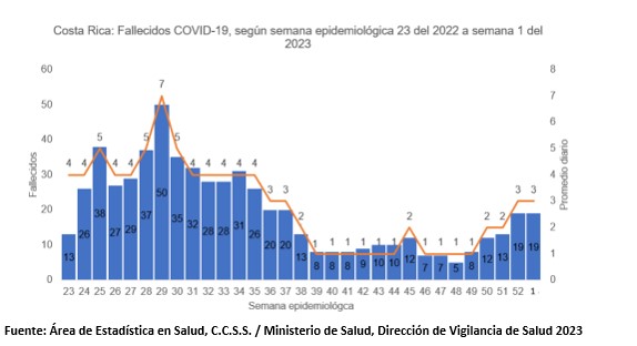 Primera semana epidemiológica del 2023 arranca con aumento en casos por COVID-19