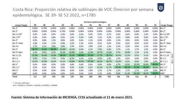 Primera semana epidemiológica del 2023 arranca con aumento en casos por COVID-19