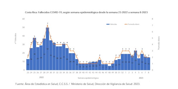 Casos por COVID-19 se mantienen en aumento en semana epidemiológica ocho
