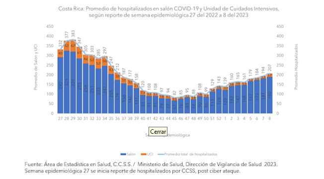 Casos por COVID-19 se mantienen en aumento en semana epidemiológica ocho