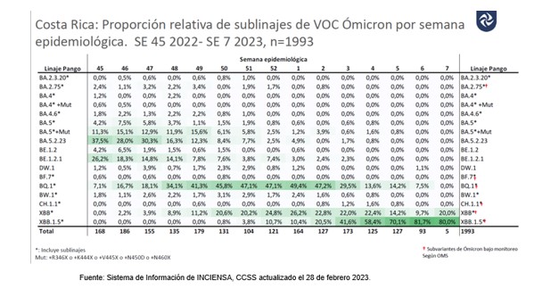 Casos por COVID-19 se mantienen en aumento en semana epidemiológica ocho