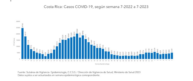 Casos por COVID-19 continúan en aumento 