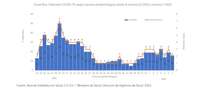 Casos por COVID-19 continúan en aumento 