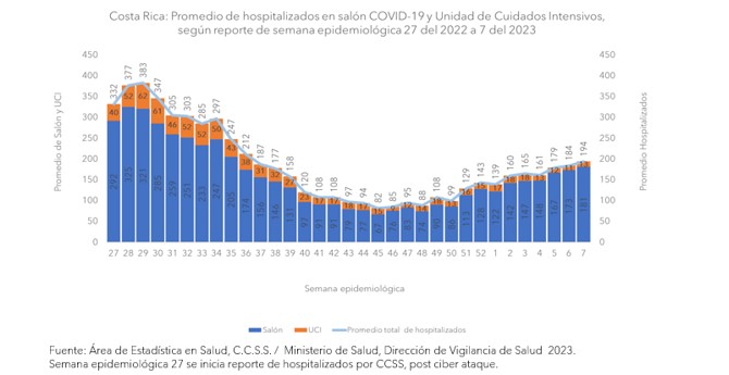 Casos por COVID-19 continúan en aumento 