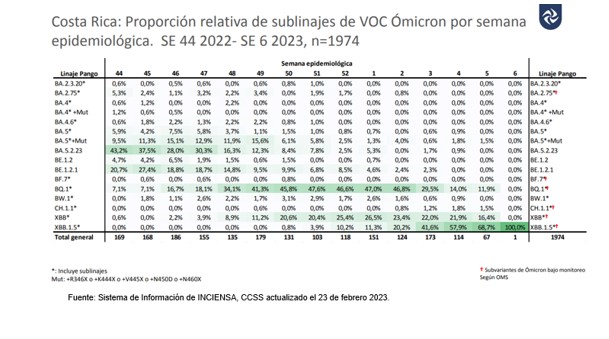 Casos por COVID-19 continúan en aumento 