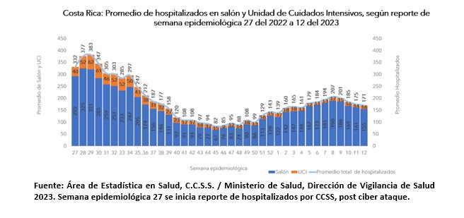 Casos por COVID-19 presentan un leve aumento para la semana epidemiológica 12