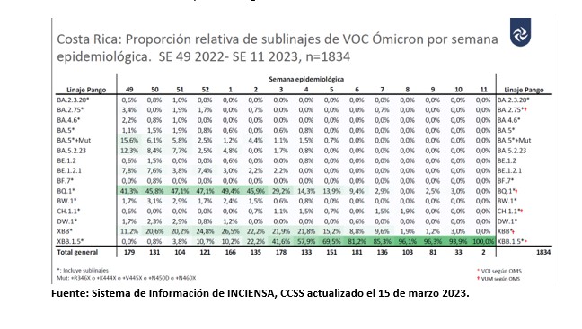 Casos por COVID-19 presentan un leve aumento para la semana epidemiológica 12