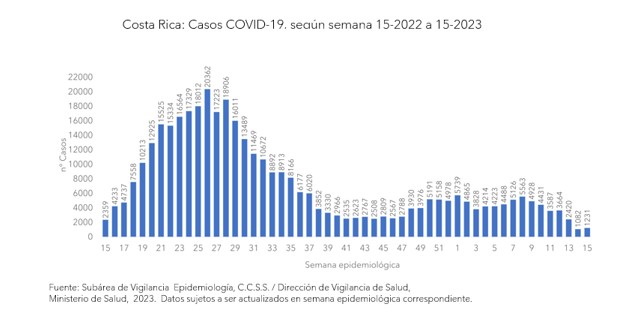 Casos por COVID-19 continúan a la baja para la semana epidemiológica 14