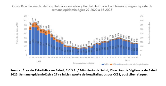 Casos por COVID-19 continúan a la baja para la semana epidemiológica 14