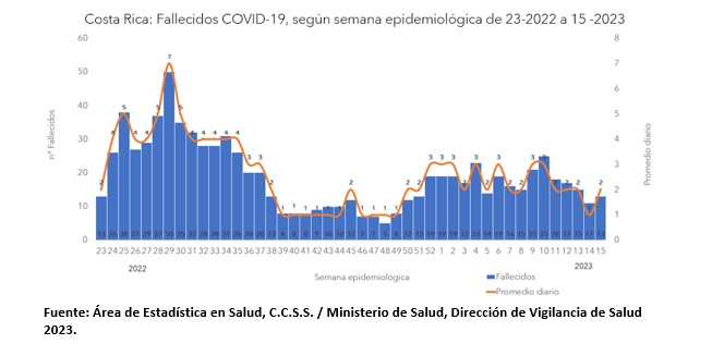 Casos por COVID-19 continúan a la baja para la semana epidemiológica 14