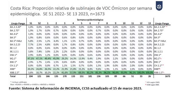 Casos por COVID-19 continúan a la baja para la semana epidemiológica 14