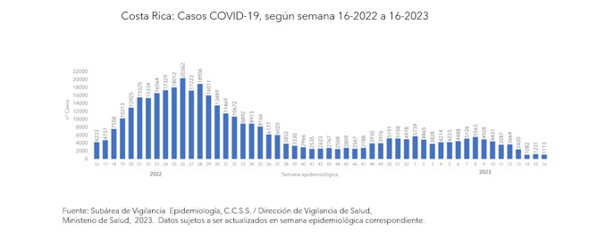 Casos, hospitalizaciones y fallecimientos por COVID-19 disminuyen para la semana epidemiológica 16