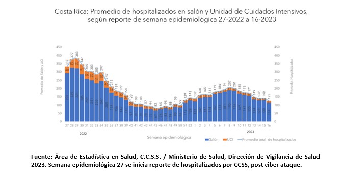 Casos, hospitalizaciones y fallecimientos por COVID-19 disminuyen para la semana epidemiológica 16